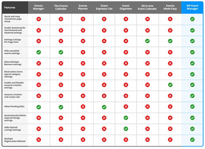 Comparison based on Admin Features