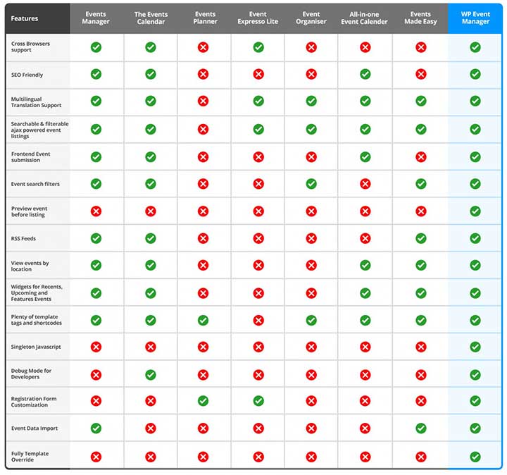 Comparison based on General Features