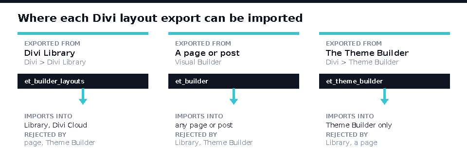 Diagram showing how to import Divi layouts: the three Divi export contexts and which destination each one accepts
