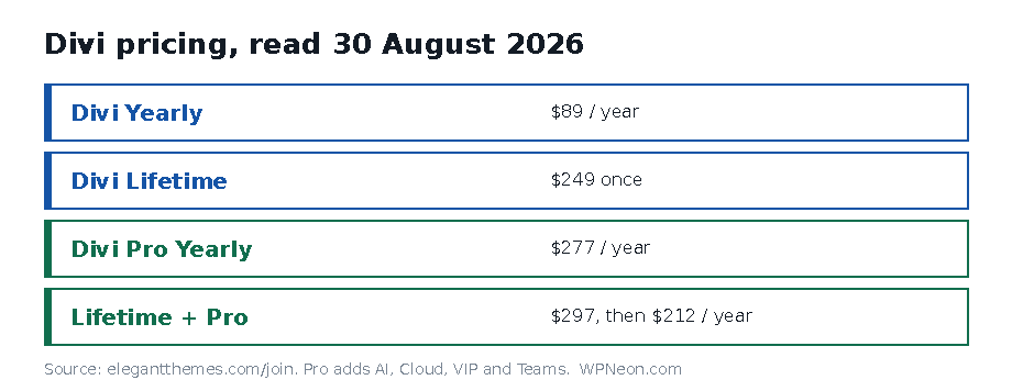 Divi theme review pricing chart showing Divi yearly, lifetime and Pro plans read 30 August 2026
