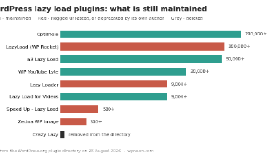 Bar chart of WordPress lazy load plugins by active installations, showing which are maintained, which are flagged as untested or deprecated, and which has been removed from the directory