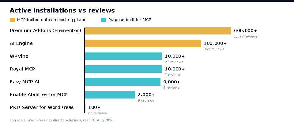 Chart comparing WordPress MCP plugin active installations and review counts across seven plugins