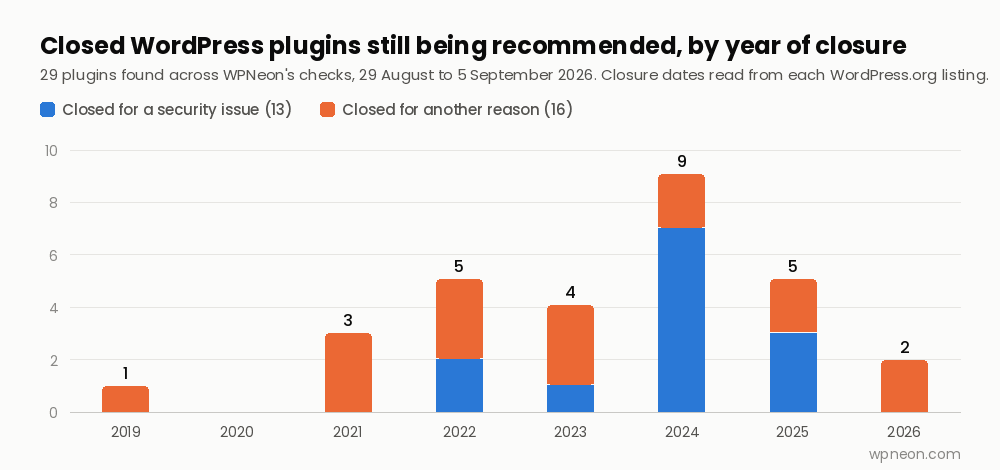 Bar chart of 29 closed WordPress plugins still being recommended, by year of closure from 2019 to 2026: 13 closed for a security issue and 16 for other reasons, with 2024 the peak at 9 closures, 7 of them for security.