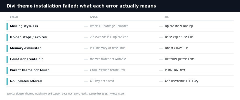 Diagram mapping each Divi theme installation failed error message to its cause and its fix