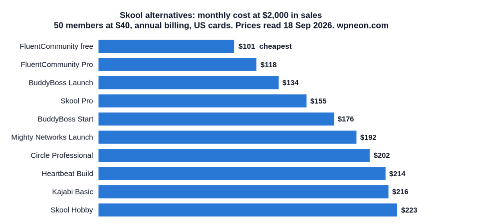 Skool alternatives monthly cost chart: FluentCommunity free $101, FluentCommunity Pro $118, BuddyBoss Launch $134, Skool Pro $155, BuddyBoss Start $176, Mighty Networks Launch $192, Circle Professional $202, Heartbeat Build $214, Kajabi Basic $216, Skool Hobby $223 at $2,000 a month in sales
